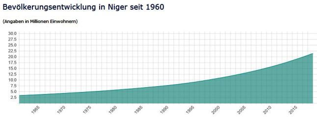 Bevölkerungsexplosion Niger